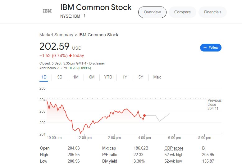 forecast of IBM Stock on fintechzoom