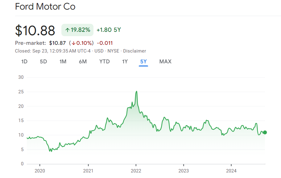 Ford Stock Graph