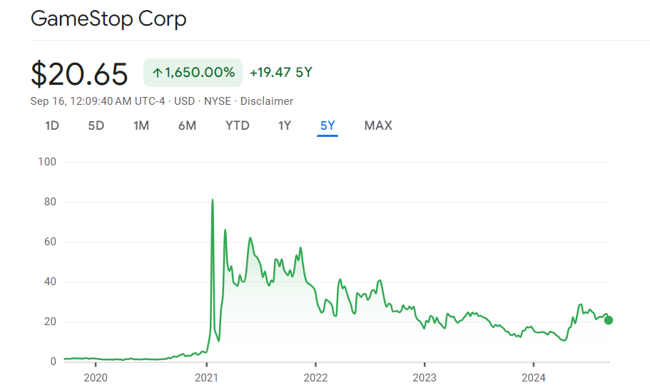 FintechZoom GME Stock: GameStop's Market Impact & Analysis