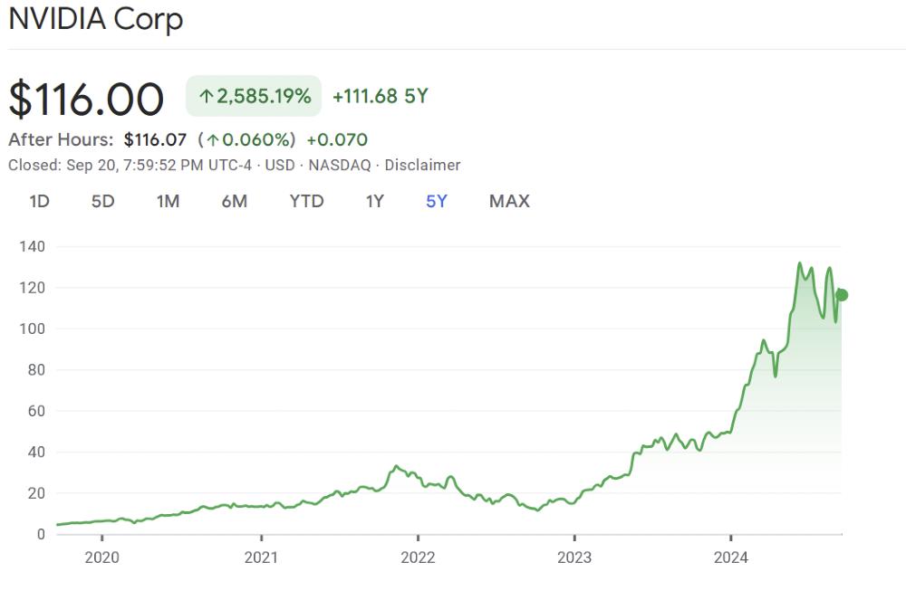 Fintechzoom nvda stock