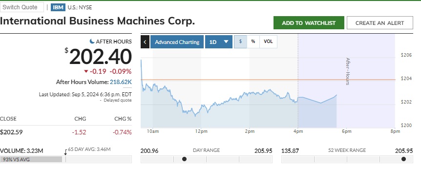 Steps to buy IBM Stock on fintechzoom