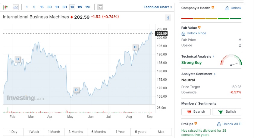 Risk Analysis and price of IBM Stock