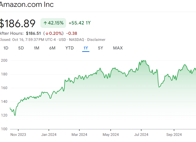 Amazon Stock Graph