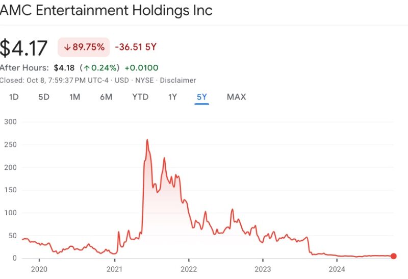 Fintechzoom amc stock