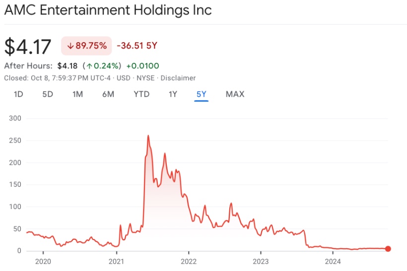 Fintechzoom amc stock