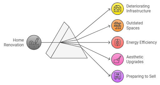 Deciding When Should You Renovate Your Home